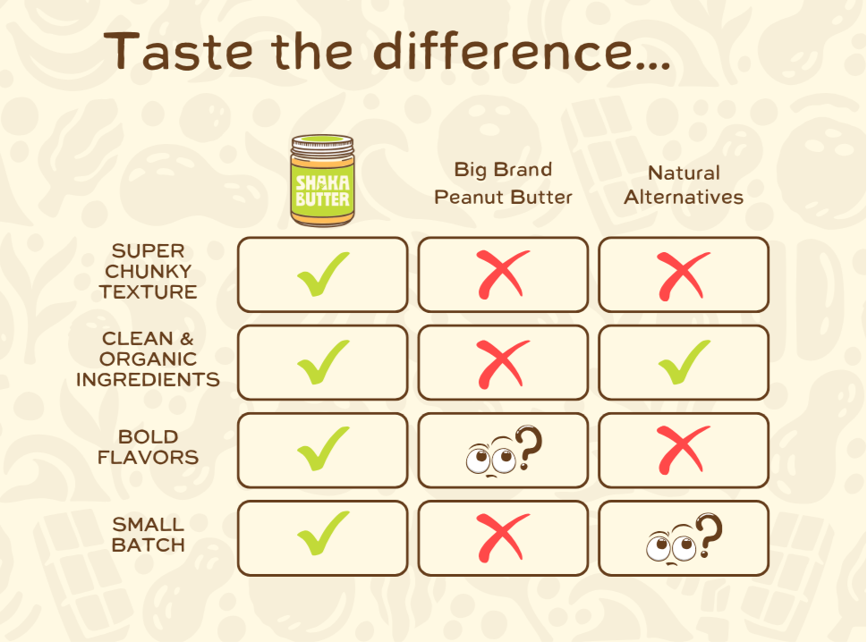 Comparison chart of Super Chunky texture, Clean & Organic ingredients, Bold flavors, and Small batch between Big Brand Peanut Butter and Natural Alternatives.